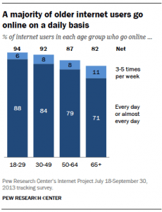 03-majority-of-older-int-users-go-online-daily